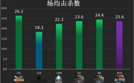 S技术统计T场均击杀个联盟第一