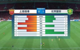 CBA季后赛技术统计辽宁控球率%领先