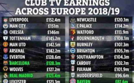 足球联赛收入英超营收明细