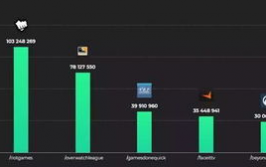 英雄联盟S海外转播收入中国市场贡献超亿