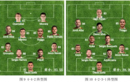 足球年轻化阵容球员成长数据